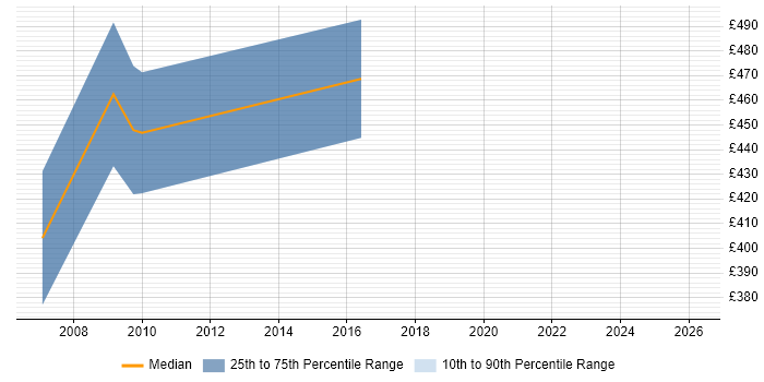 Contractor daily rate distribution trend for SAP Utilities Consultant job vacancies in the South East