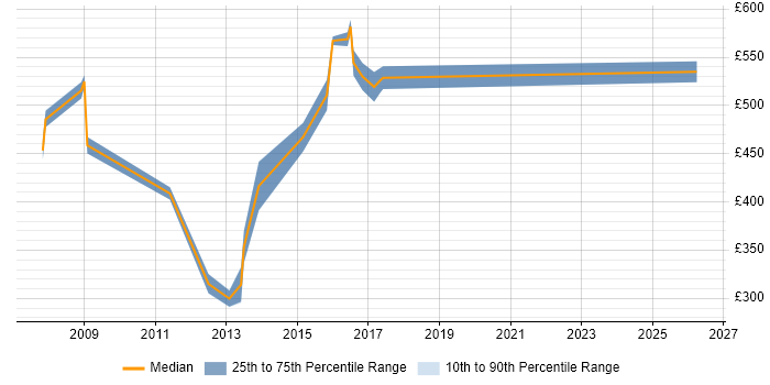 Contractor daily rate distribution trend for jobs in the South East citing SAP VC