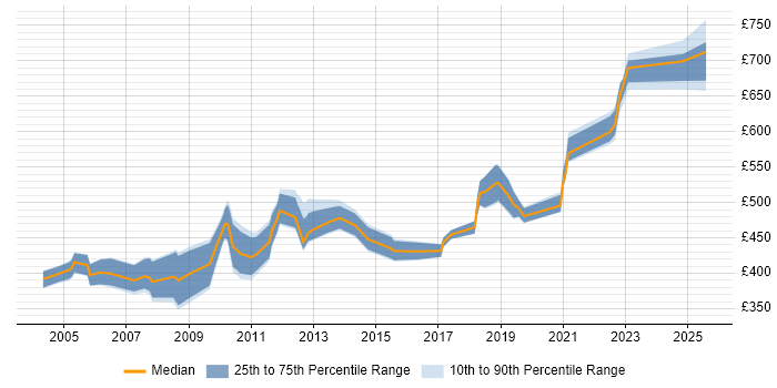 Contractor daily rate distribution trend for jobs in the South East citing SAP WM Contractor daily rate distribution trend for jobs in the South East citing SAP WM