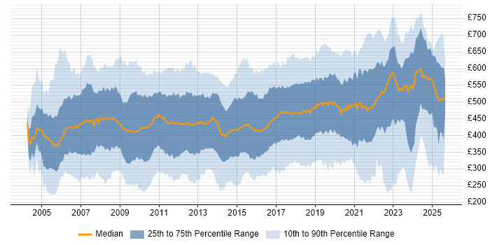 Contractor daily rate distribution trend for jobs in the South East citing SAP