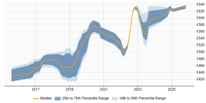 Contractor daily rate distribution trend for jobs in the South East citing SAPUI5