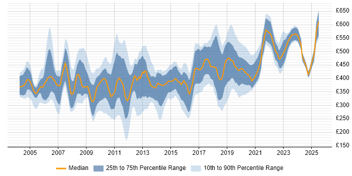 Contractor daily rate distribution trend for jobs in the South East citing Sarbanes-Oxley Contractor daily rate distribution trend for jobs in the South East citing Sarbanes-Oxley