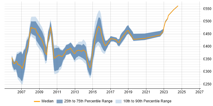 Contractor daily rate distribution trend for SAS Developer job vacancies in the South East