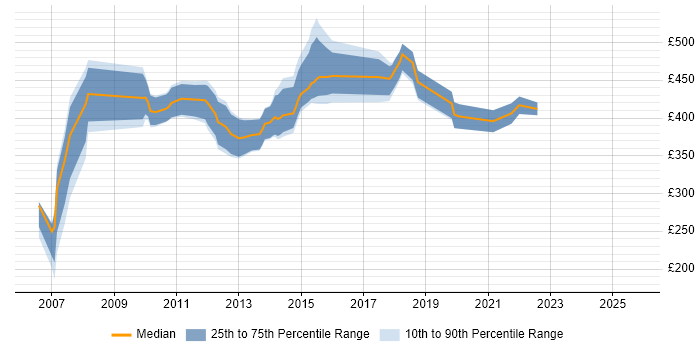 Contractor daily rate distribution trend for jobs in the South East citing SAS EBI Contractor daily rate distribution trend for jobs in the South East citing SAS EBI