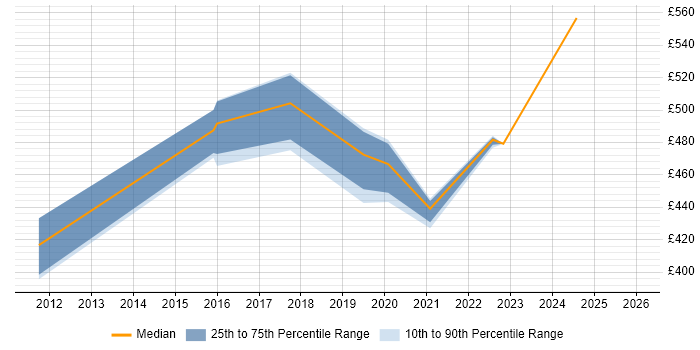 Contractor daily rate distribution trend for SAS Engineer job vacancies in the South East
