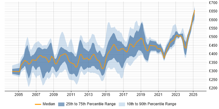 Contractor daily rate distribution trend for jobs in the South East citing SAS