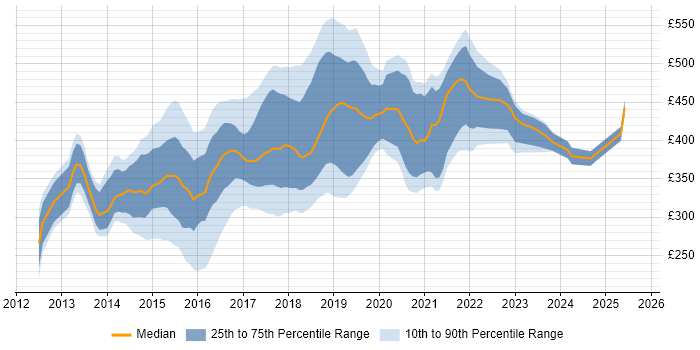 Contractor daily rate distribution trend for jobs in the South East citing Sass