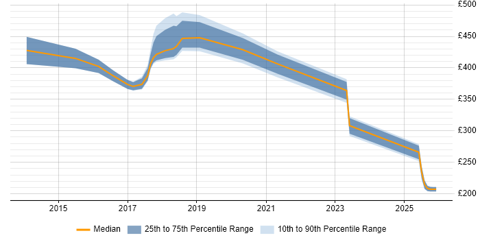 Contractor daily rate distribution trend for jobs in the South East citing Sauce Labs