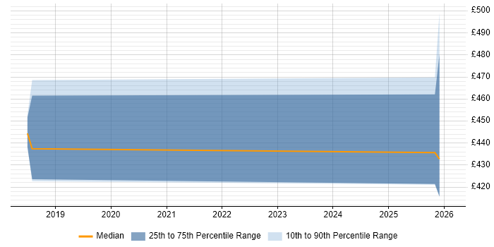 Contractor daily rate distribution trend for jobs in the South East citing SBOM