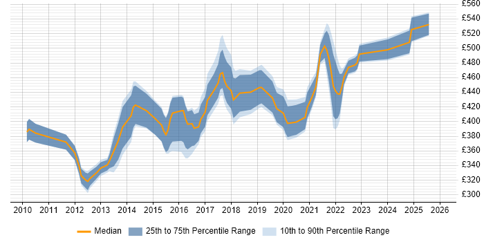 Contractor daily rate distribution trend for SC Cleared Business Analyst job vacancies in the South East