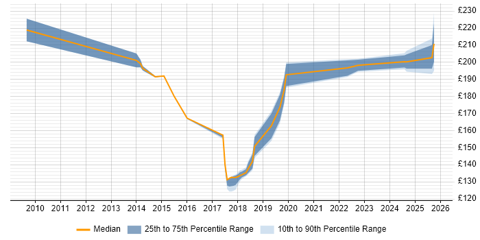 Contractor daily rate distribution trend for SC Cleared Deployment Engineer job vacancies in the South East