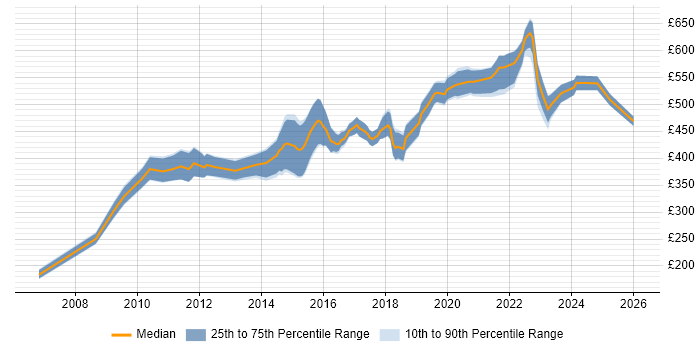 Contractor daily rate distribution trend for SC Cleared Java Developer job vacancies in the South East