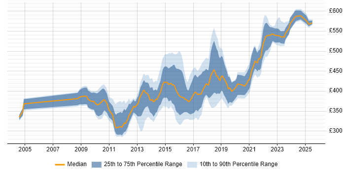 Contractor daily rate distribution trend for SC Cleared Project Manager job vacancies in the South East Contractor daily rate distribution trend for SC Cleared Project Manager job vacancies in the South East