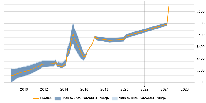 Contractor daily rate distribution trend for SC Cleared Technical Consultant job vacancies in the South East