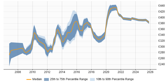 Contractor daily rate distribution trend for SC Cleared Test Analyst job vacancies in the South East