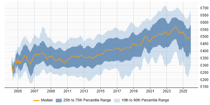 Contractor daily rate distribution trend for jobs in the South East citing SC Cleared