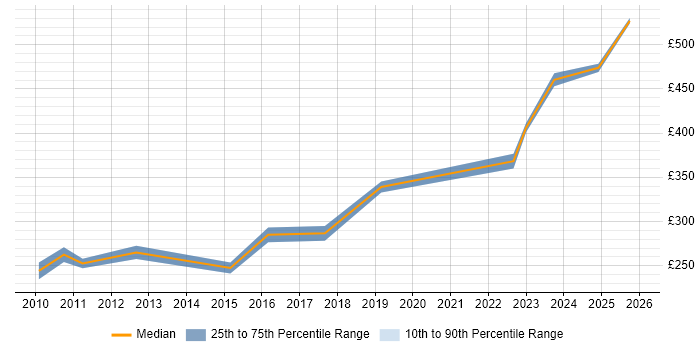 Contractor daily rate distribution trend for SCADA Engineer job vacancies in the South East