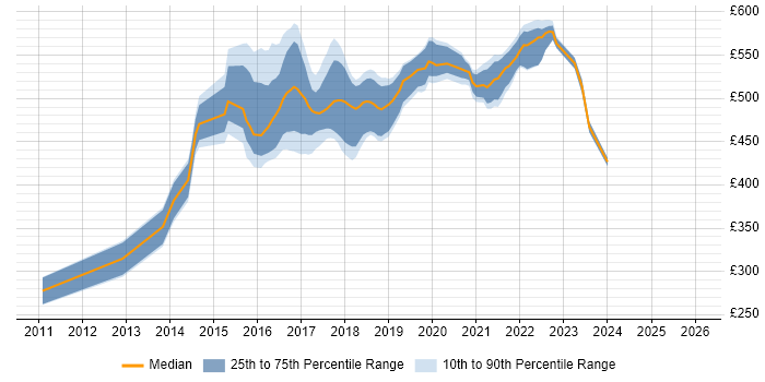 Contractor daily rate distribution trend for Scala Developer job vacancies in the South East