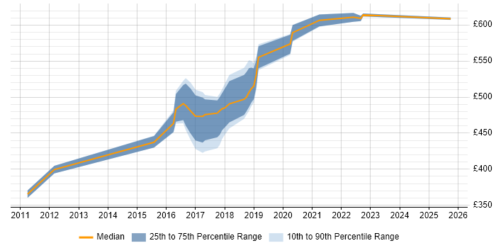 Contractor daily rate distribution trend for Scala Engineer job vacancies in the South East Contractor daily rate distribution trend for Scala Engineer job vacancies in the South East