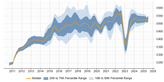 Contractor daily rate distribution trend for jobs in the South East citing Scala