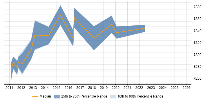 Contractor daily rate distribution trend for SCCM Administrator job vacancies in the South East