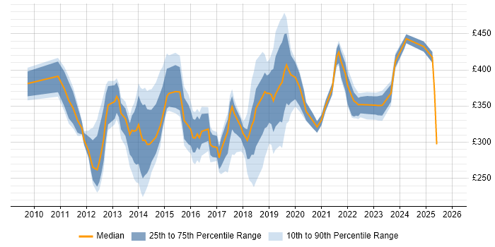 Contractor daily rate distribution trend for SCCM Engineer job vacancies in the South East