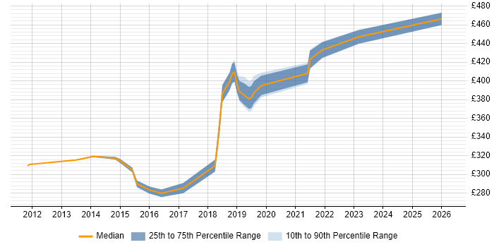 Contractor daily rate distribution trend for SCCM Infrastructure Engineer job vacancies in the South East