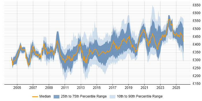 Contractor daily rate distribution trend for jobs in the South East citing Scenario Testing
