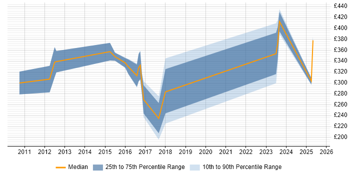 Contractor daily rate distribution trend for jobs in the South East citing Schematic Capture