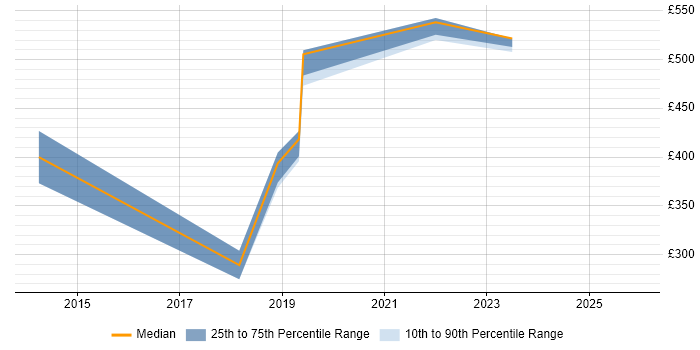 Contractor daily rate distribution trend for Scientific Software Engineer job vacancies in the South East