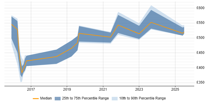 Contractor daily rate distribution trend for jobs in the South East citing SciPy