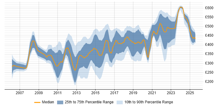 Contractor daily rate distribution trend for jobs in the South East citing SCOM Contractor daily rate distribution trend for jobs in the South East citing SCOM