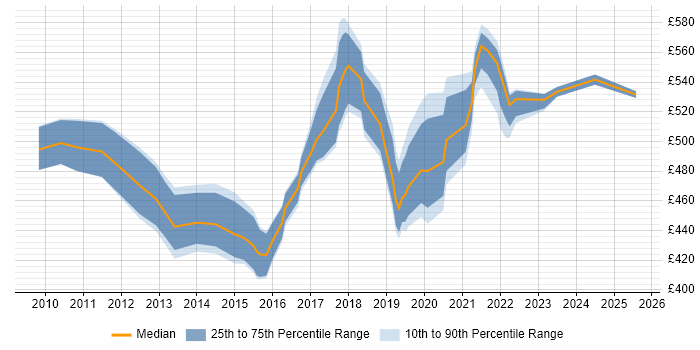 Contractor daily rate distribution trend for ScrumMaster Project Manager job vacancies in the South East Contractor daily rate distribution trend for ScrumMaster Project Manager job vacancies in the South East