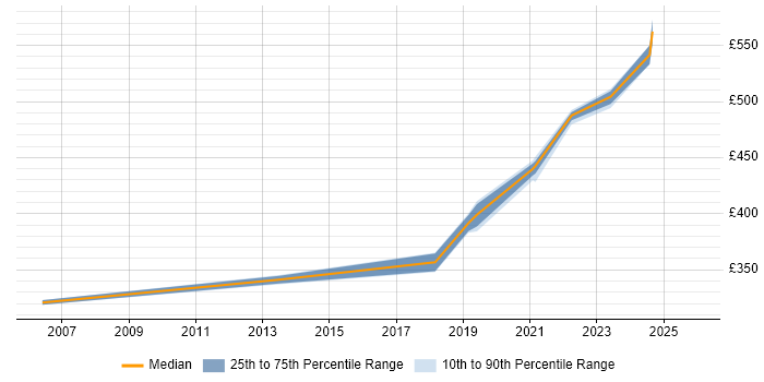 Contractor daily rate distribution trend for jobs in the South East citing SCTP
