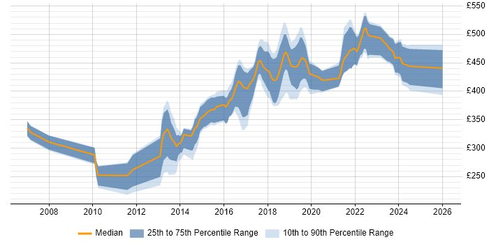 Contractor daily rate distribution trend for jobs in the South East citing SDET