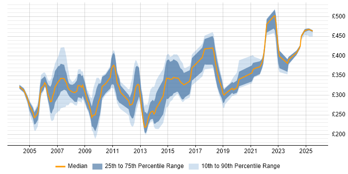 Contractor daily rate distribution trend for jobs in the South East citing SDH