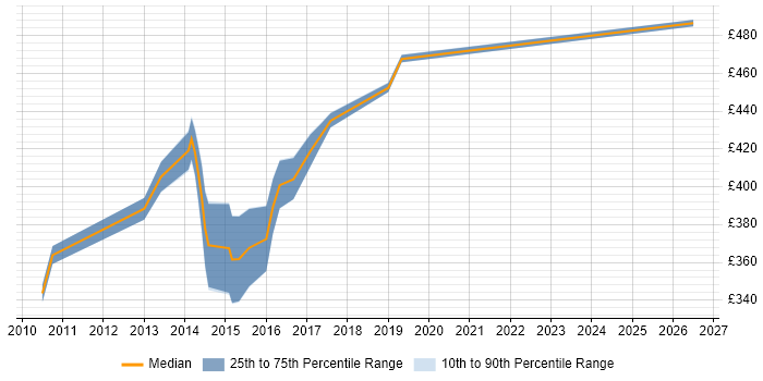 Contractor daily rate distribution trend for SDLC Business Analyst job vacancies in the South East