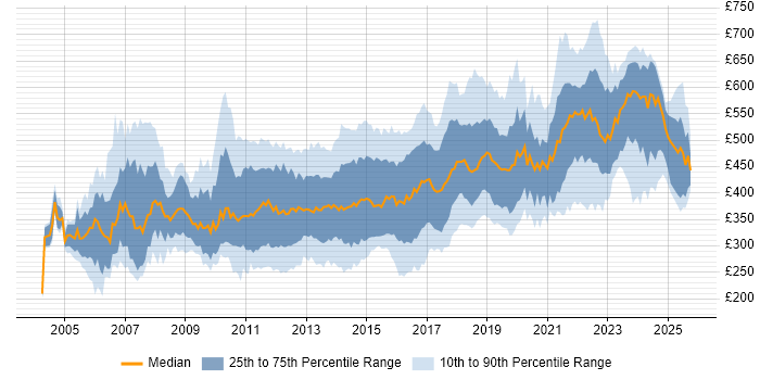 Contractor daily rate distribution trend for jobs in the South East citing SDLC Contractor daily rate distribution trend for jobs in the South East citing SDLC