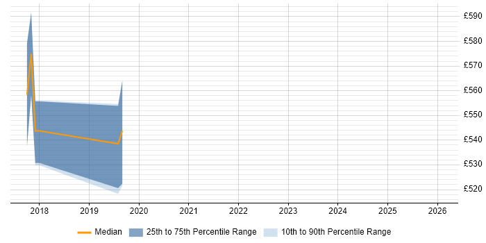 Contractor daily rate distribution trend for jobs in the South East citing Seaborn