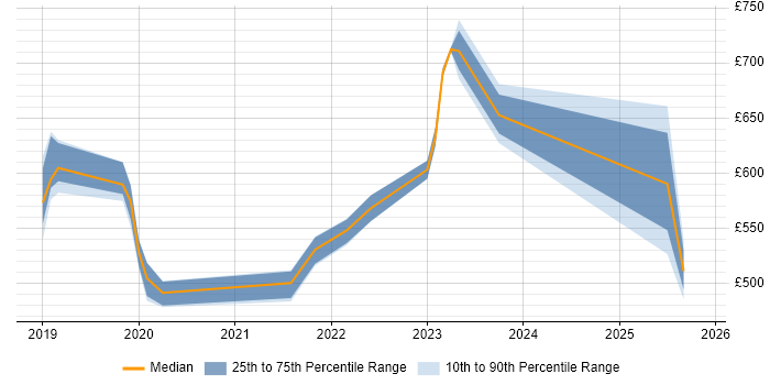 Contractor daily rate distribution trend for jobs in the South East citing Secrets Management