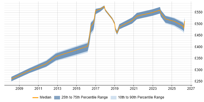 Contractor daily rate distribution trend for Security Advisor job vacancies in the South East