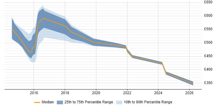 Contractor daily rate distribution trend for jobs in the South East citing Security Analytics