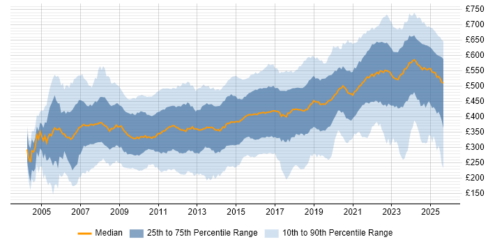 Contractor daily rate distribution trend for jobs in the South East citing Security Cleared