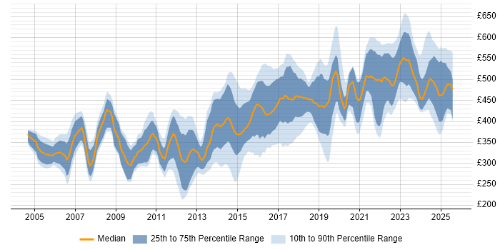 Contractor daily rate distribution trend for Security Engineer job vacancies in the South East