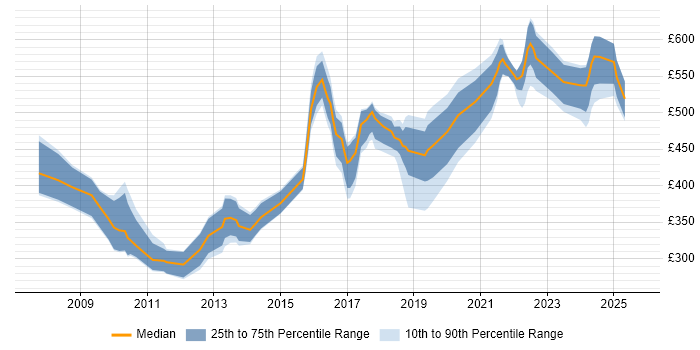 Contractor daily rate distribution trend for jobs in the South East citing Security Hardening Contractor daily rate distribution trend for jobs in the South East citing Security Hardening