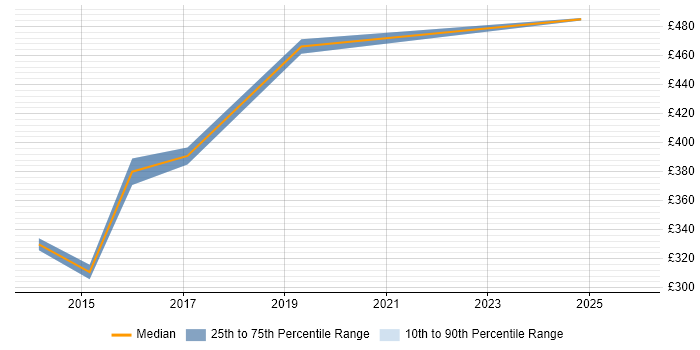 Contractor daily rate distribution trend for Security Incident Analyst job vacancies in the South East