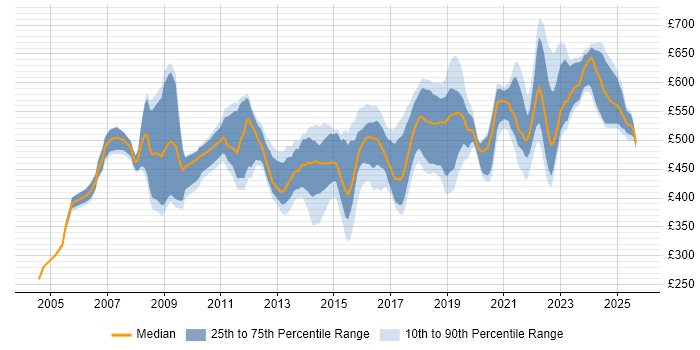 Contractor daily rate distribution trend for Security Manager job vacancies in the South East