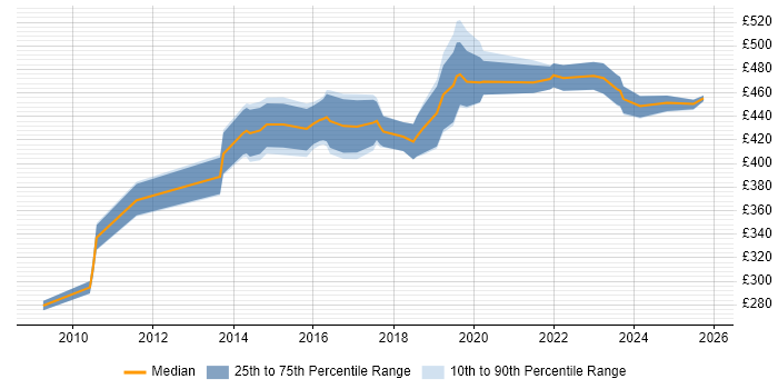 Contractor daily rate distribution trend for Security Operations Analyst job vacancies in the South East