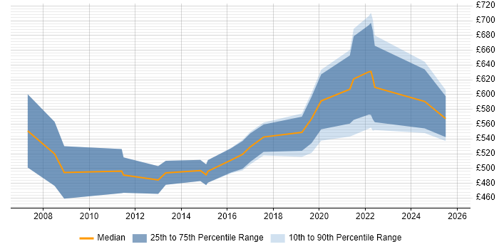 Contractor daily rate distribution trend for Security Operations Manager job vacancies in the South East