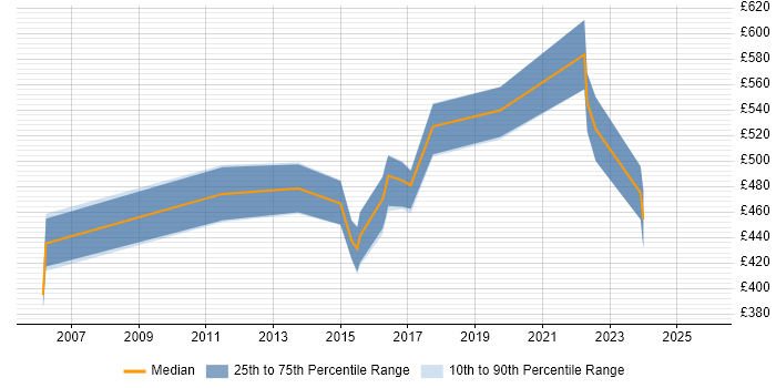Contractor daily rate distribution trend for Security Operations Specialist job vacancies in the South East